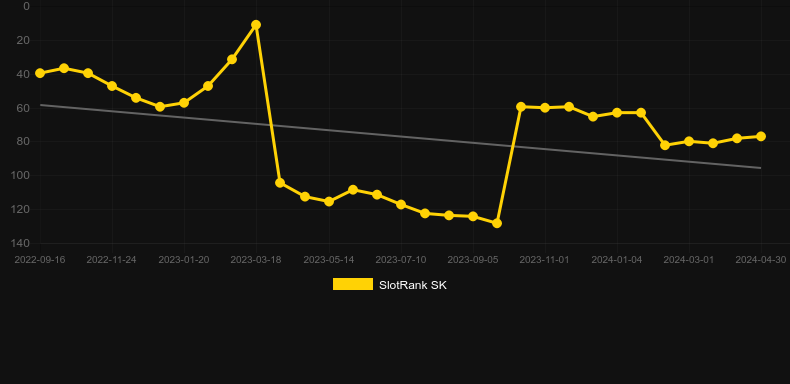 Buffalo Blitz II. Graph of game SlotRank