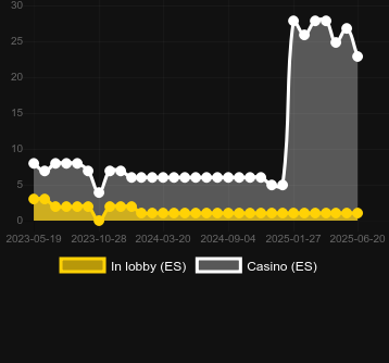 Количество казино, в которых можно найти Buffalo Blitz Mega Merge. Рынок: Украина