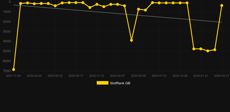 Buffalo Blitz Megaways. Graph of game SlotRank