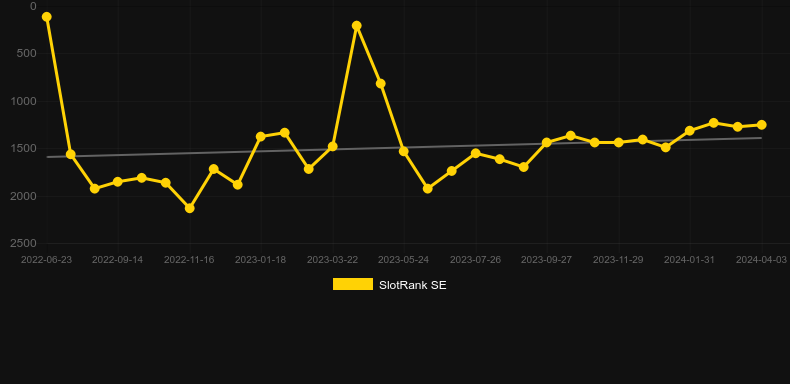 Buffalo Blox Gigablox. Graph of game SlotRank