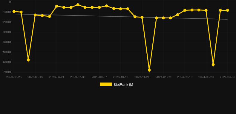 Buffalo Blox Gigablox. Γράφημα του παιχνιδιού SlotRank