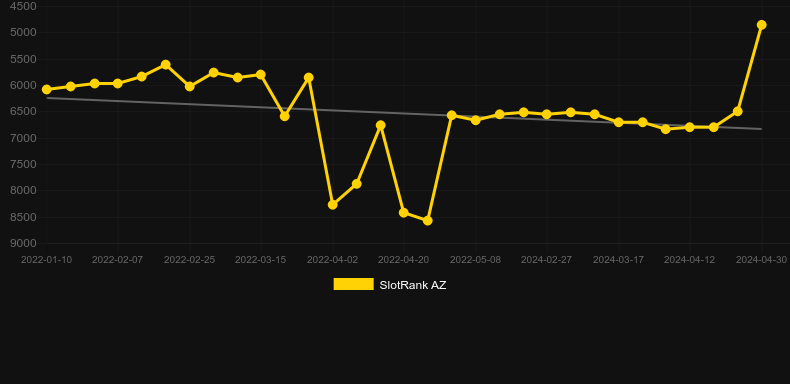 Buffalo Bonus. Graph of game SlotRank