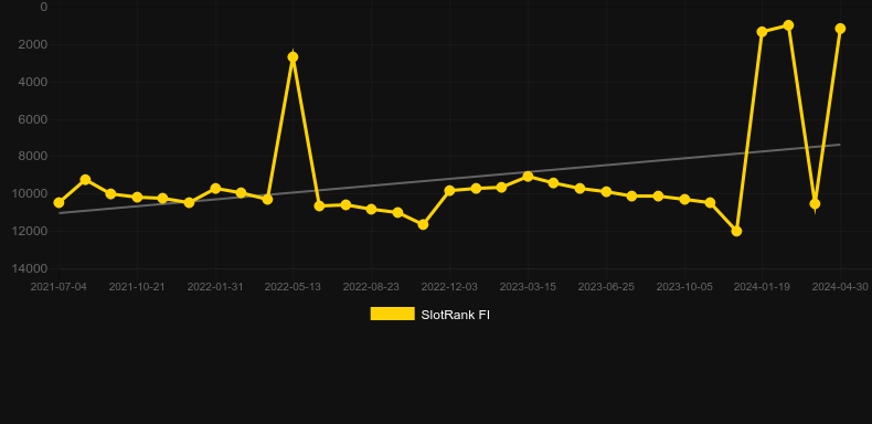 Buffalo Boost. Graph of game SlotRank