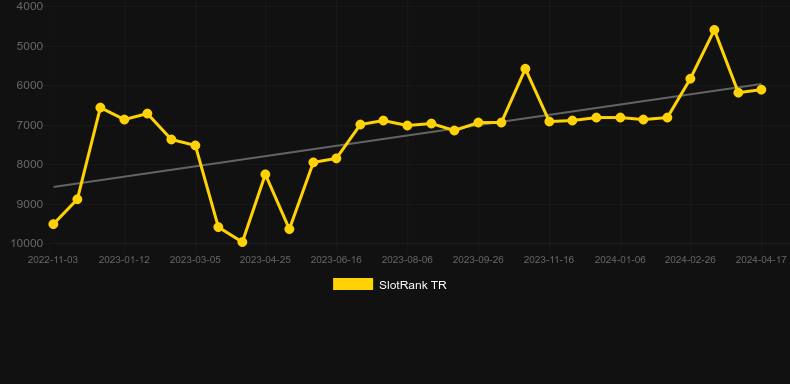 Buffalo Burst. Graph of game SlotRank