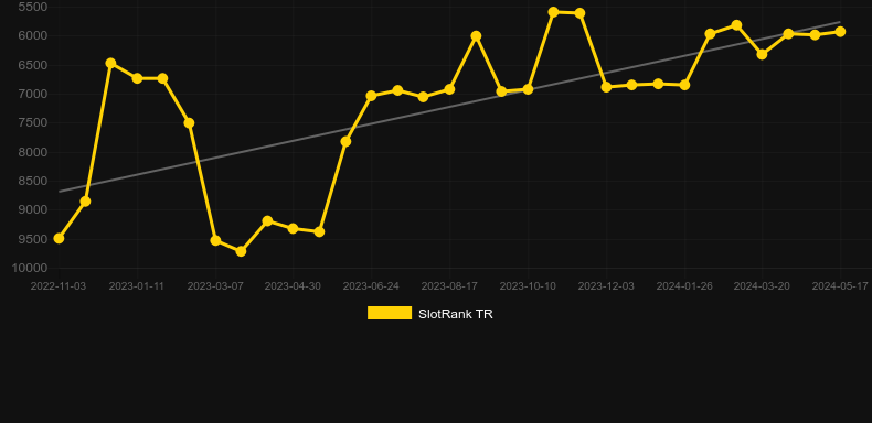Buffalo Burst. Γράφημα του παιχνιδιού SlotRank