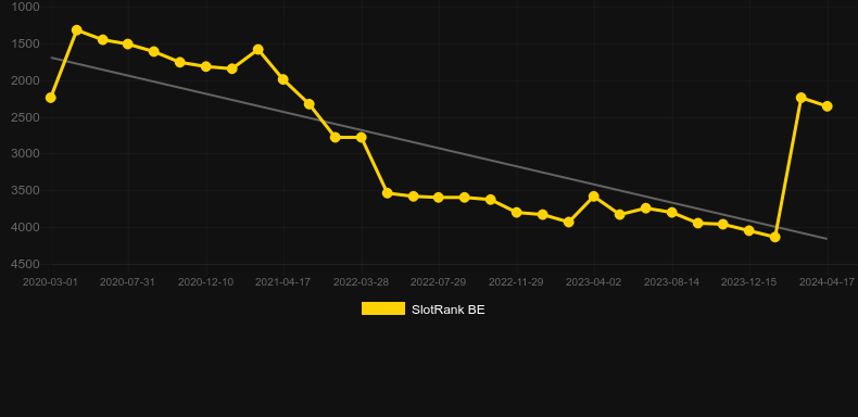 Buffalo Charge. Graph of game SlotRank