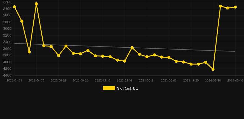 Buffalo Charge. Graph of game SlotRank