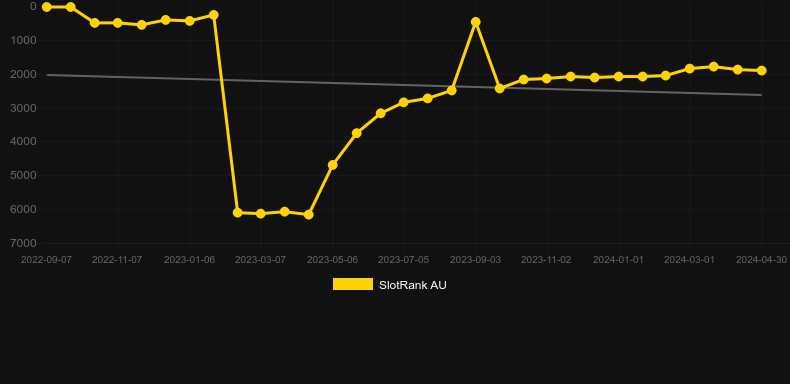 Buffalo Coin: Hold The Spin. Graph of game SlotRank