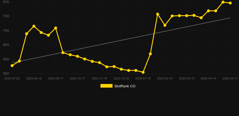 Buffalo Dust. Graph of game SlotRank