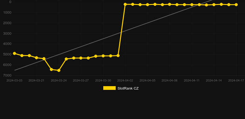 Buffalo Goes Wild. Graph of game SlotRank