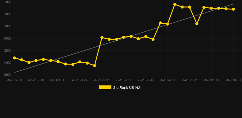 Buffalo Gold Collection. Graph of game SlotRank