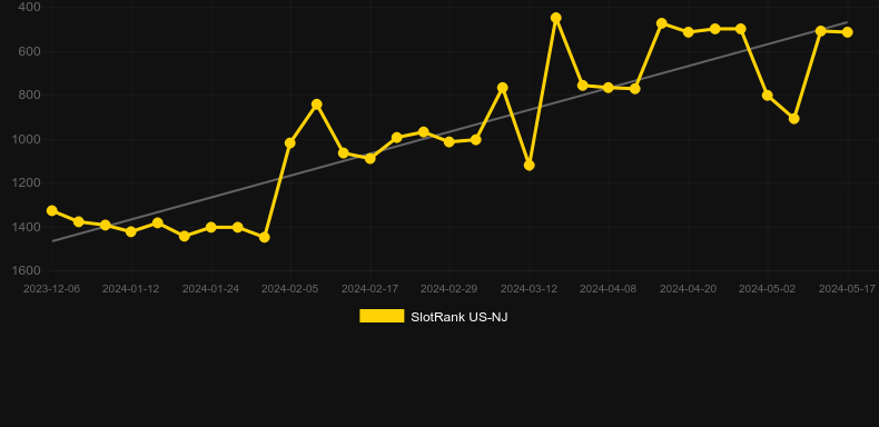 Buffalo Gold Collection. Graph of game SlotRank