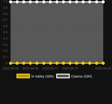 Количество казино, в которых можно найти Buffalo Gold. Рынок: Украина
