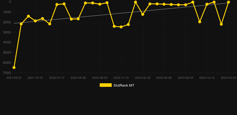 Buffalo Hold and Win. Graph of game SlotRank