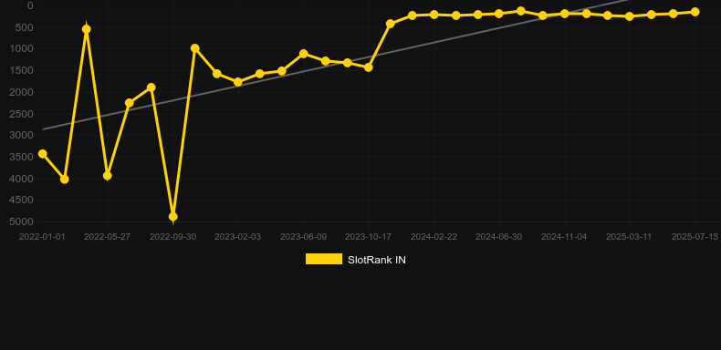 Buffalo Hold and Win. График SlotRank