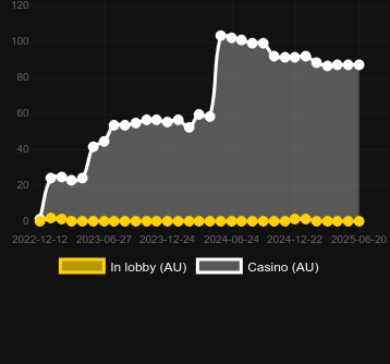 Количество казино, в которых можно найти Buffalo Ice: Hold The Spin. Рынок: Украина