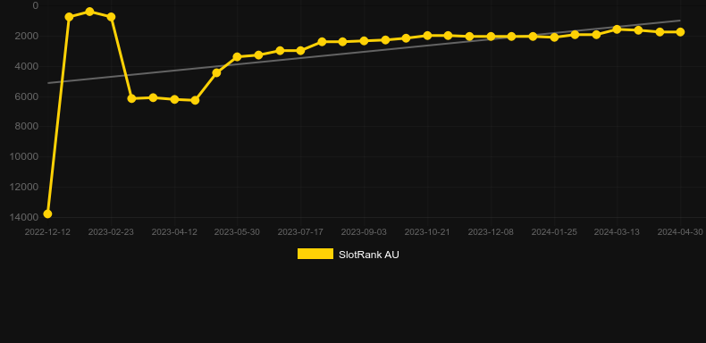 Buffalo Ice: Hold The Spin. Graph of game SlotRank
