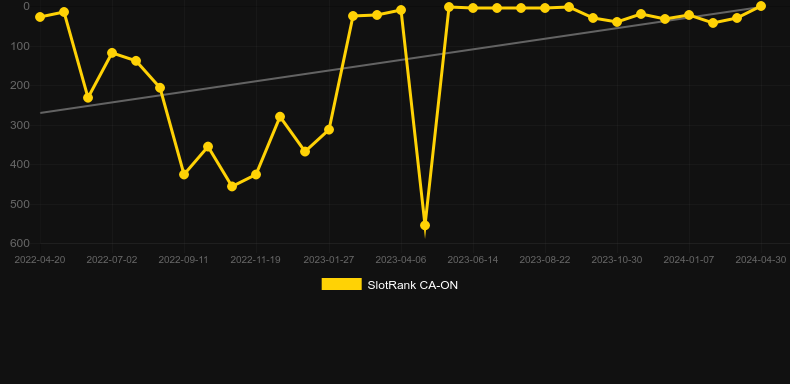 Buffalo King Megaways. Graph of game SlotRank