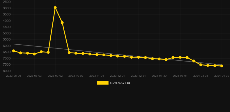 Buffalo King (Nextspin). Graph of game SlotRank