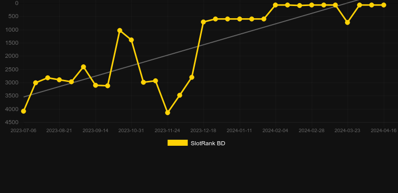 Buffalo Lightning. Graph of game SlotRank