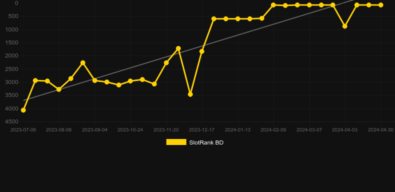 Buffalo Lightning. Graph of game SlotRank