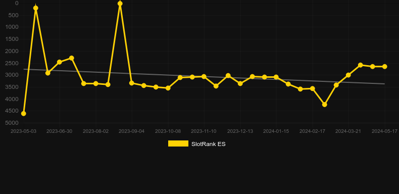Buffalo Park. Graph of game SlotRank
