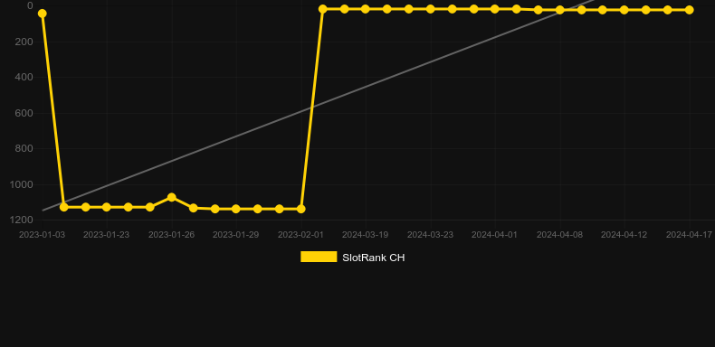 Buffalo Power Megaways. Graph of game SlotRank