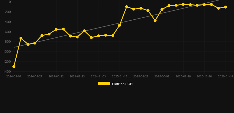 Buffalo Power Megaways。SlotRankのグラフ