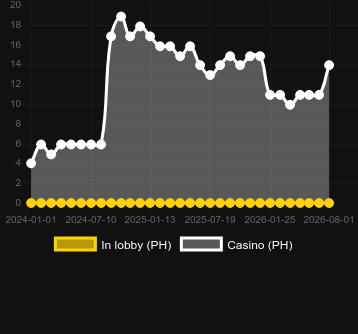 Quantity of casinos where you can find Buffalo Rampage. Market: Japan