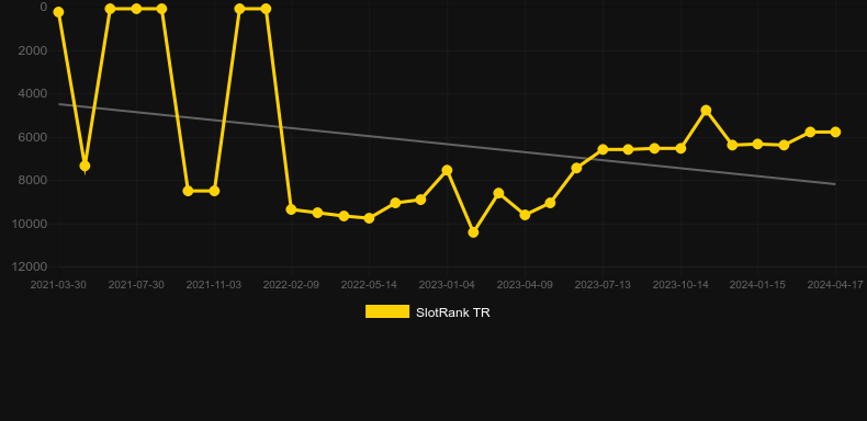 Buffalo Rising Megaways Jackpot King. Graph of game SlotRank
