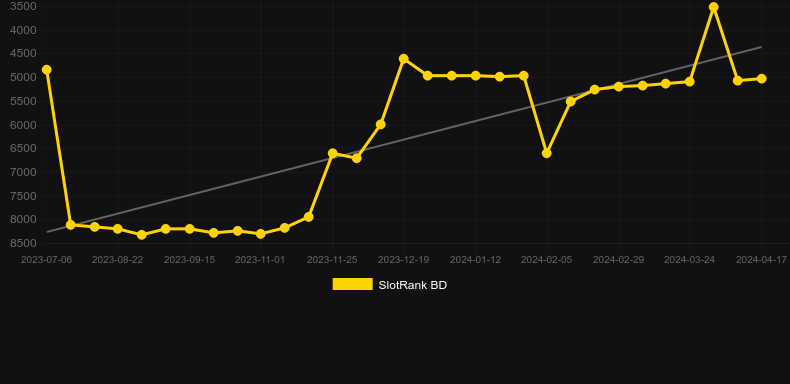 Buffalo Run. Graph of game SlotRank