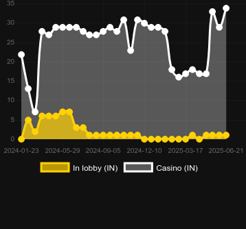 Количество казино, в которых можно найти Buffalo Smash. Рынок: Украина