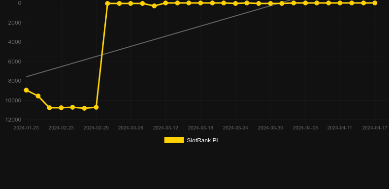 Buffalo Smash. Γράφημα του παιχνιδιού SlotRank