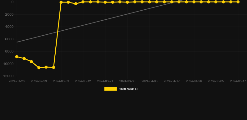 Buffalo Smash. Graph of game SlotRank
