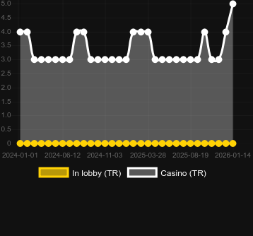 Quantity of casinos where you can find Buffalo Stack 'n' Sync. Market: Canada