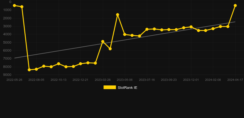 Buffalo Stack 'n' Sync. Graph of game SlotRank