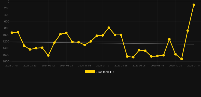 Buffalo Stack 'n' Sync. Graph of game SlotRank