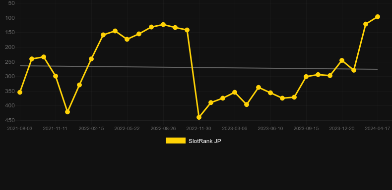 Buffalo Trail (Gamebeat). Graph of game SlotRank