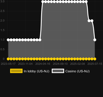 Количество казино, в которых можно найти Buffalo Wild Wings. Рынок: Украина