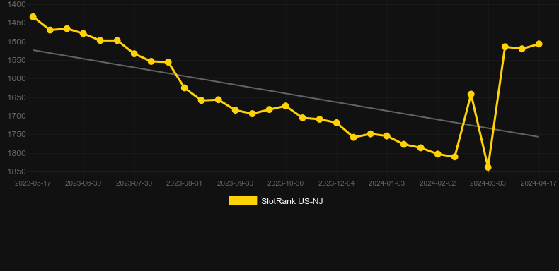 Buffalo Wild Wings. Graph of game SlotRank