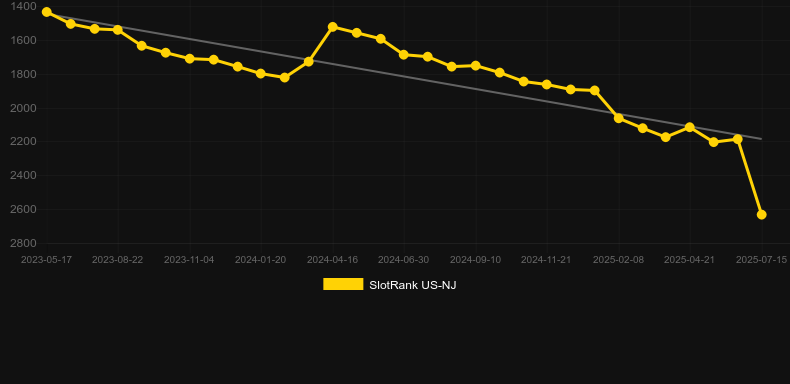 Buffalo Wild Wings. График SlotRank