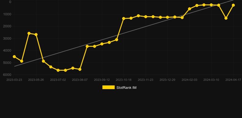 Buffalo Win Infinity Reels. Graph of game SlotRank