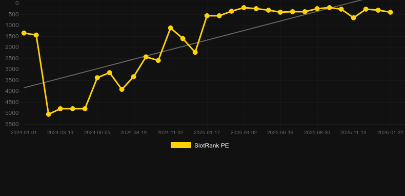 Buffalo Win Infinity Reels. SlotRank oyununun grafiği
