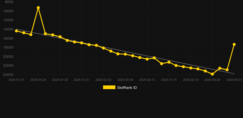 Buffaloads. График SlotRank