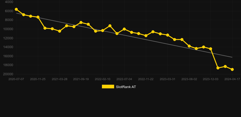 Bug N' Out. Graph of game SlotRank