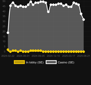 Количество казино, в которых можно найти Buggin. Рынок: Украина