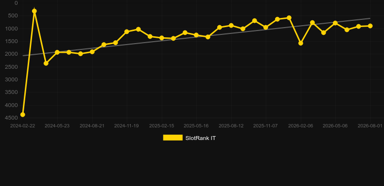Buggin. Gráfico del juego SlotRank
