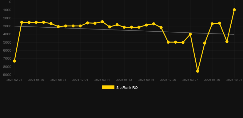 Buggin. Graficul jocului SlotRank