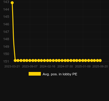 Сред. позиция в лобби для Bugs Money. Рынок: Украина