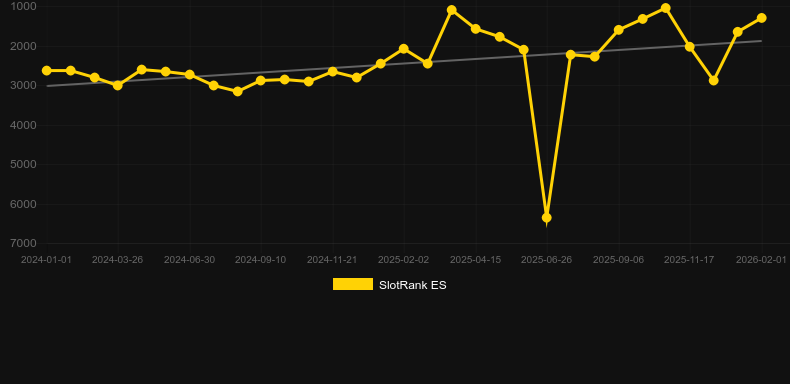 Bugs Money. Graphique du jeu SlotRank